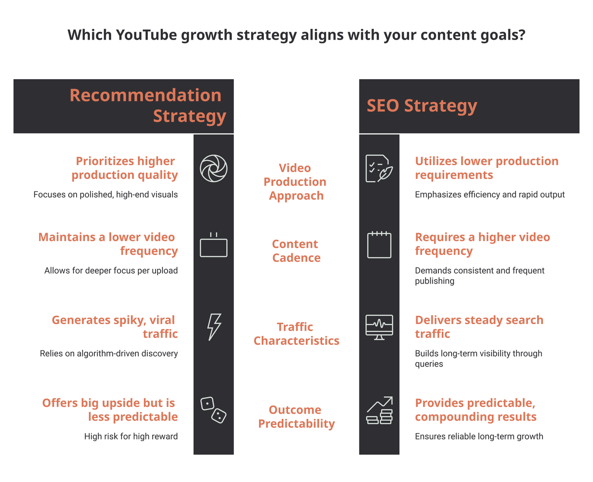 Comparison of YouTube's recommendation strategy versus SEO strategy across production approach, content cadence, traffic characteristics, and outcome predictability